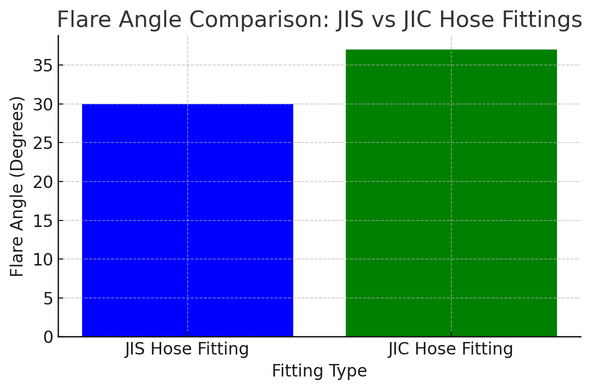 Flare Angle Comparison